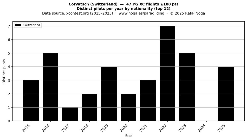 Distinct pilots per year