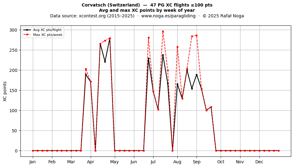 XC points by week