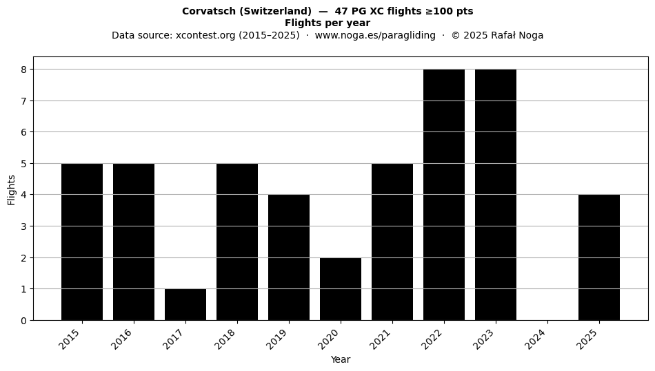Flights per year