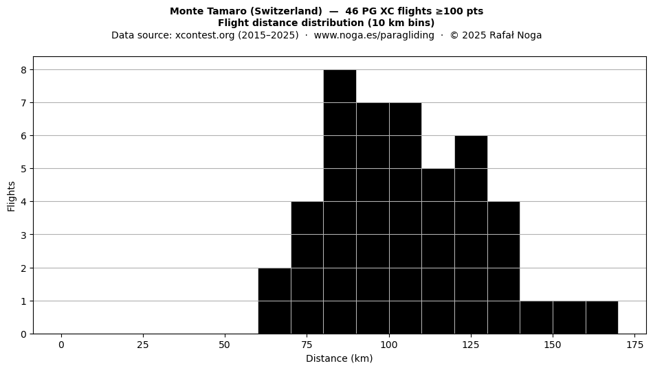 Flight distance