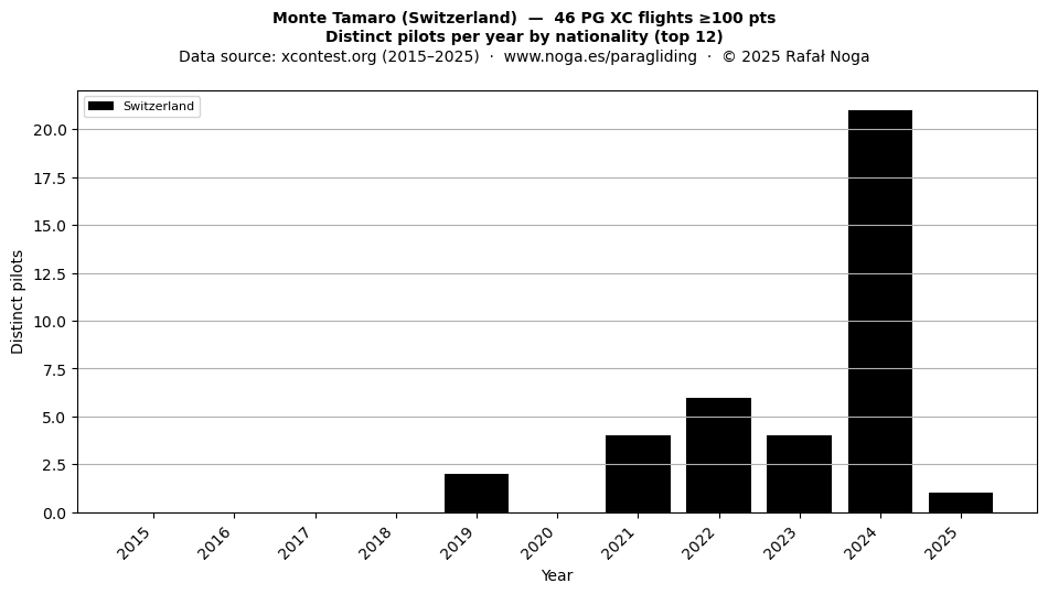 Distinct pilots per year