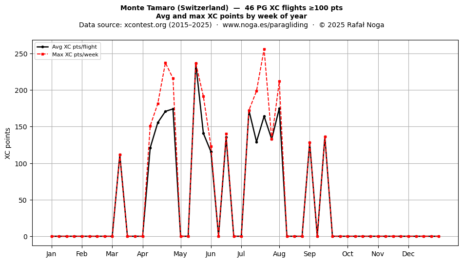 XC points by week