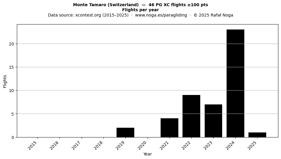 Flights per year