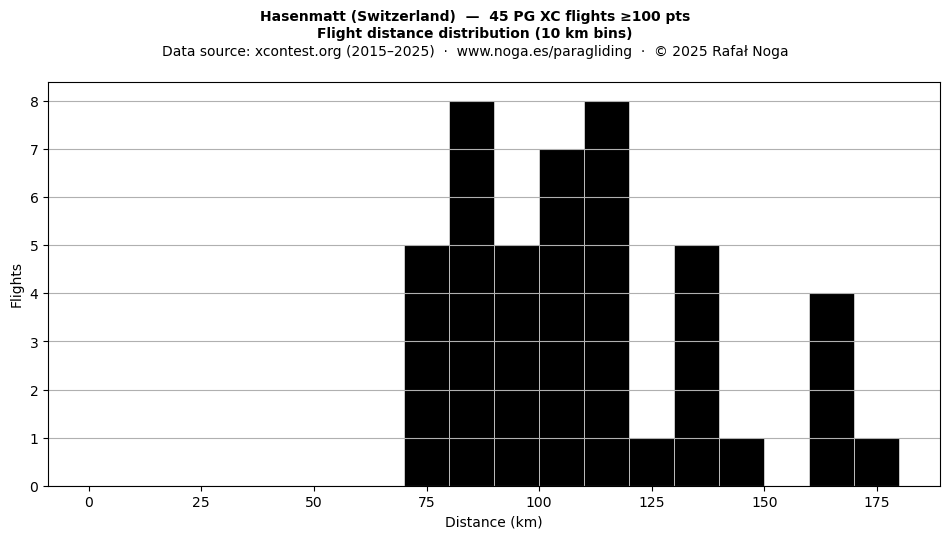 Flight distance