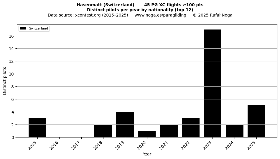 Distinct pilots per year