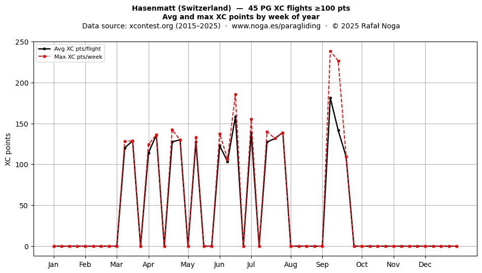 XC points by week