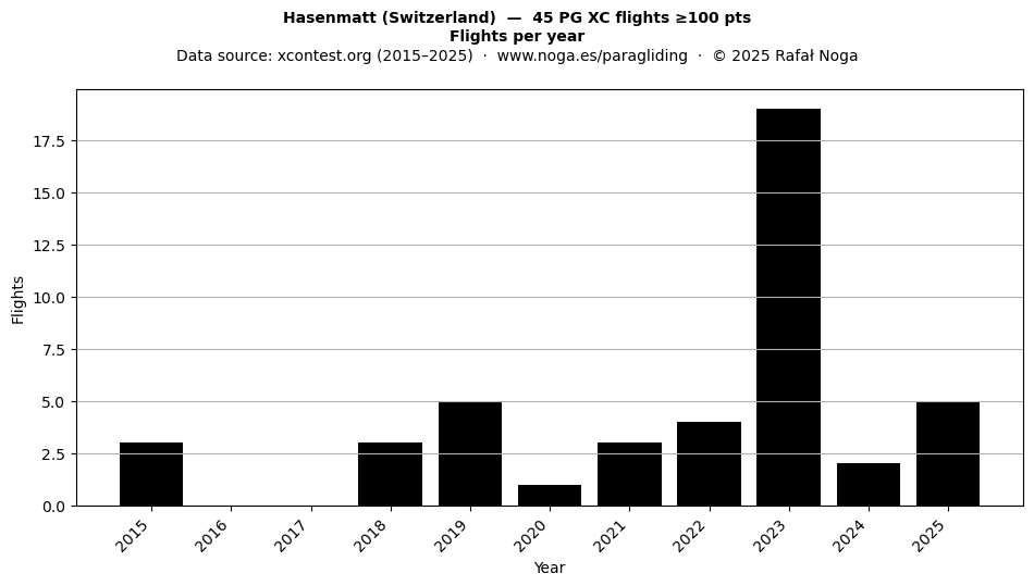 Flights per year