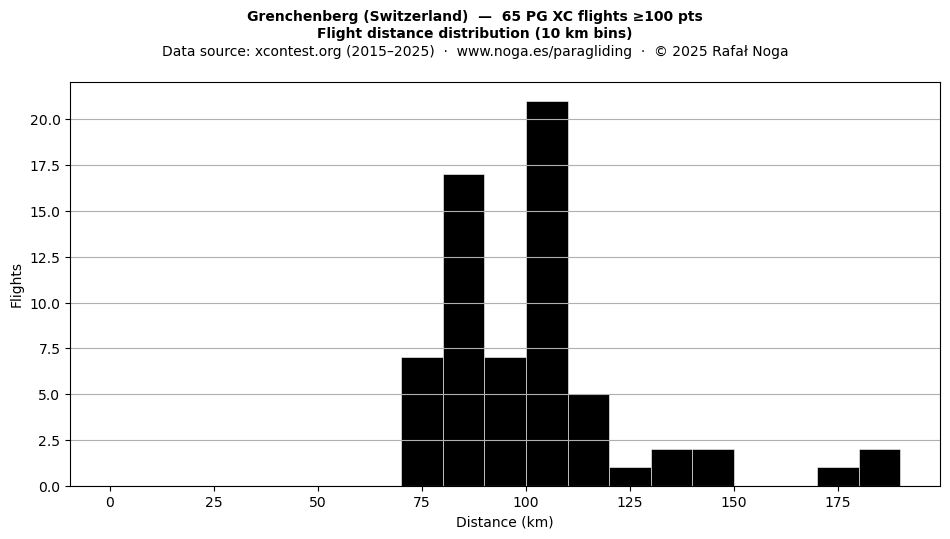 Flight distance