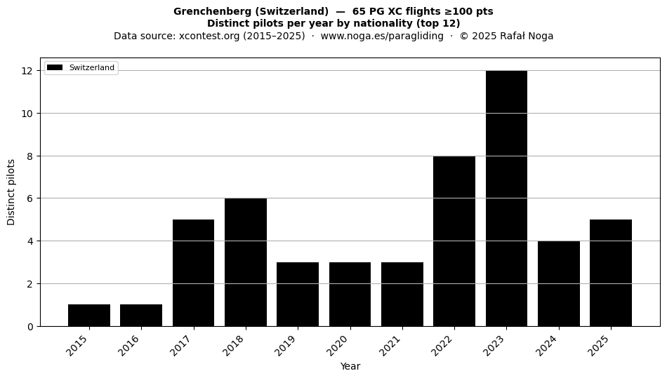 Distinct pilots per year