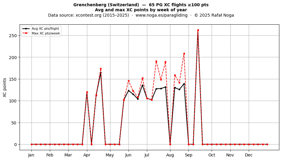 XC points by week