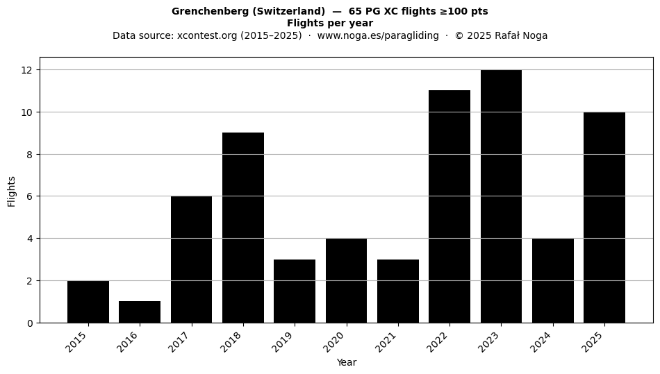 Flights per year