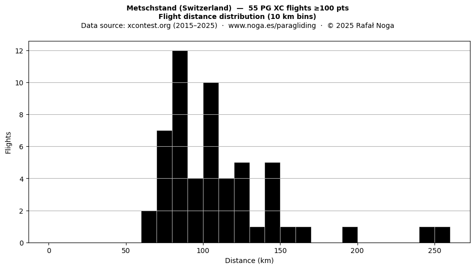 Flight distance