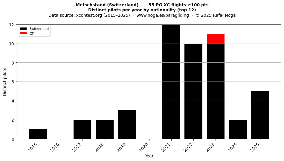 Distinct pilots per year