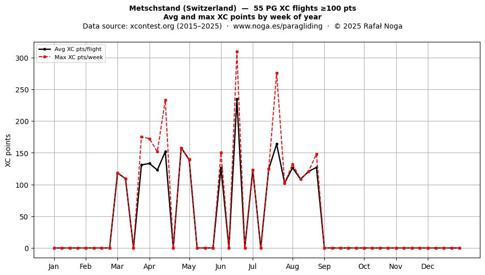 XC points by week