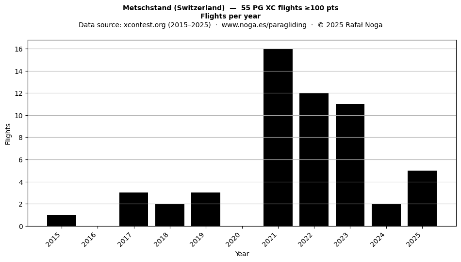 Flights per year