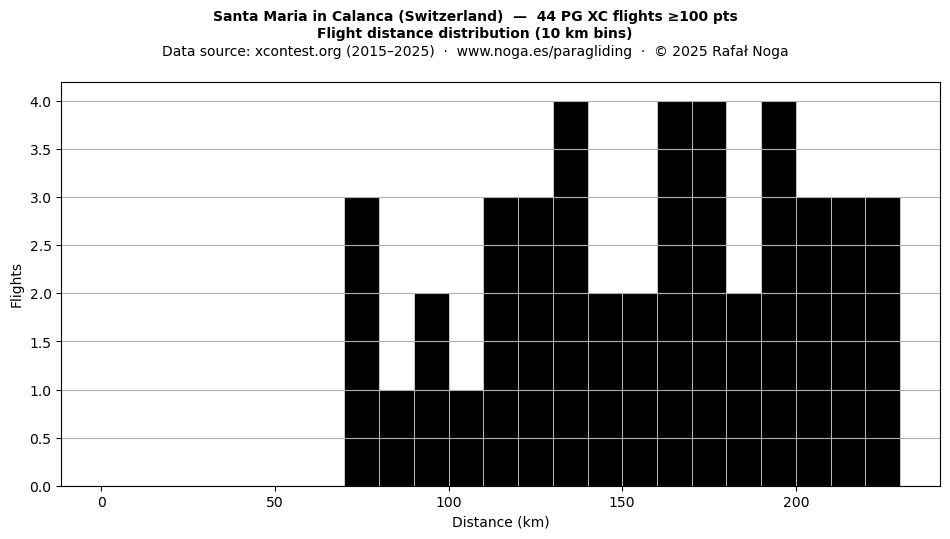 Flight distance