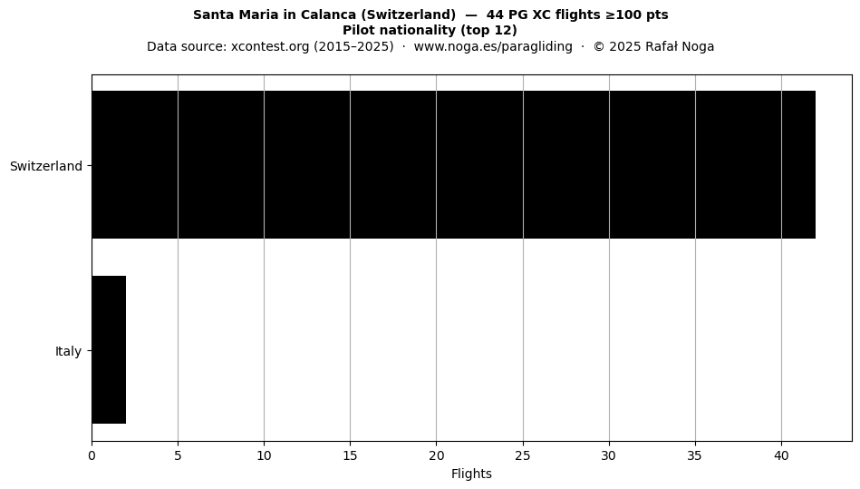 Pilot nationality
