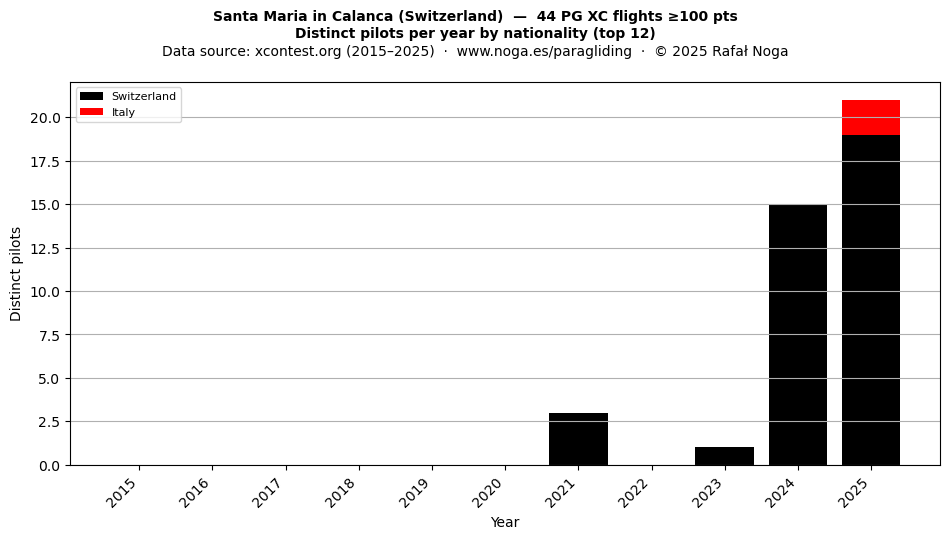 Distinct pilots per year