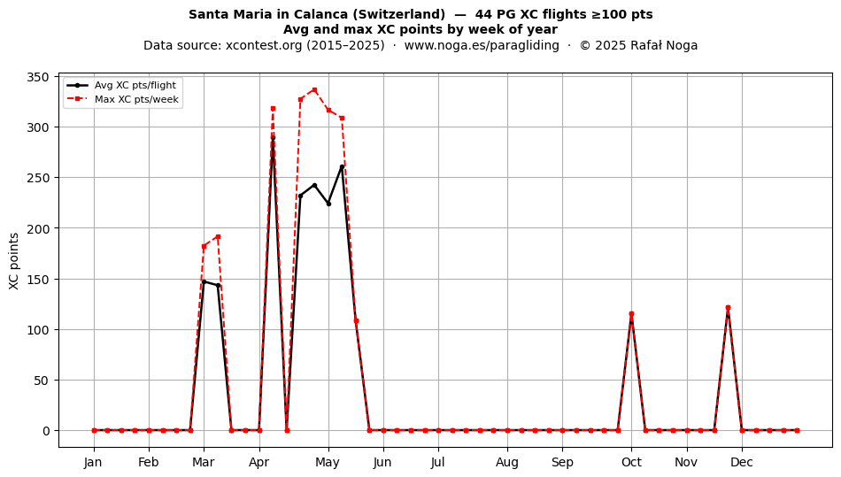 XC points by week