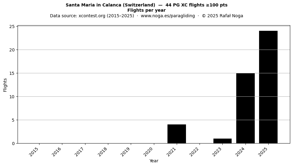 Flights per year