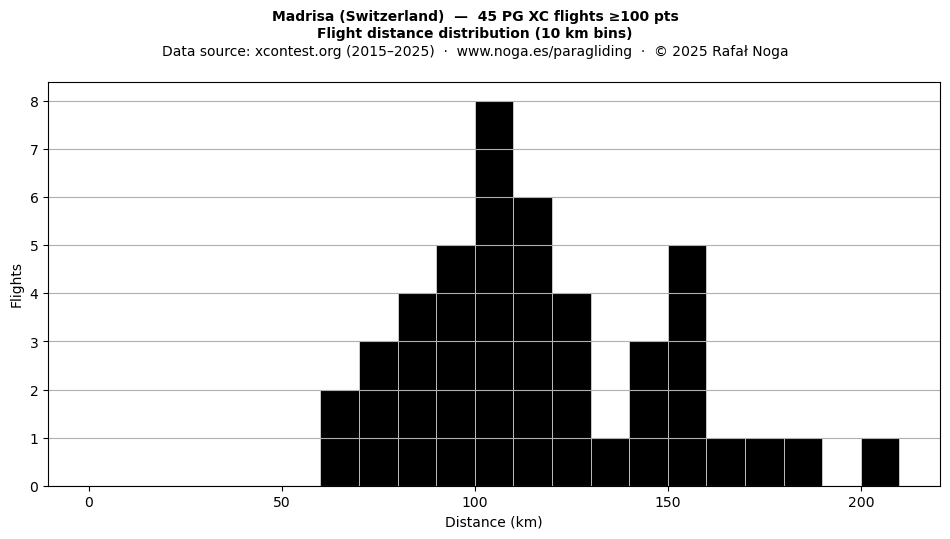Flight distance