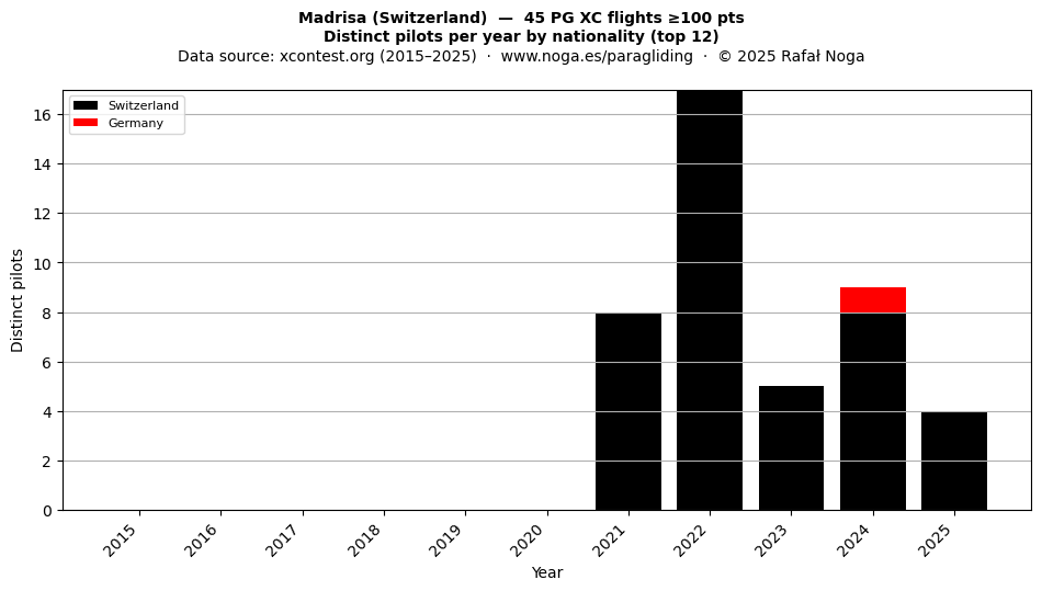 Distinct pilots per year