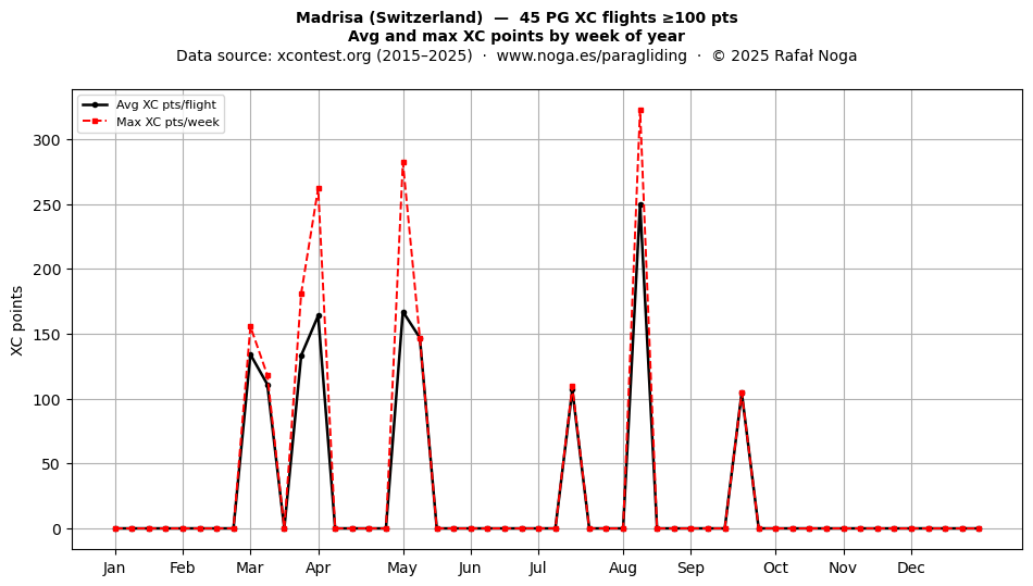 XC points by week