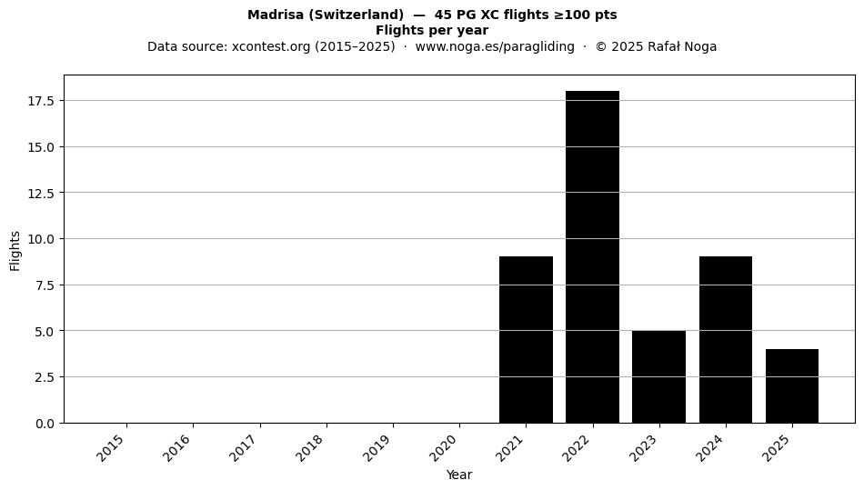 Flights per year