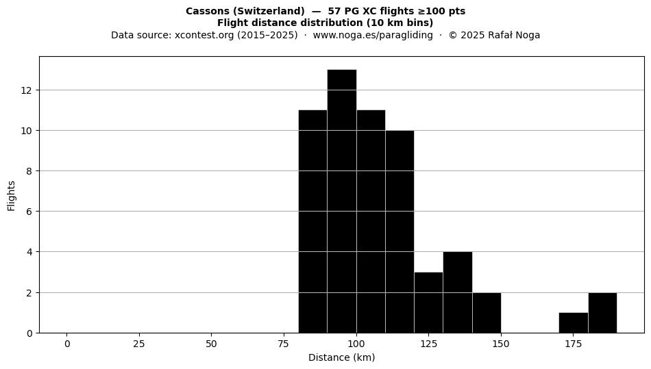 Flight distance