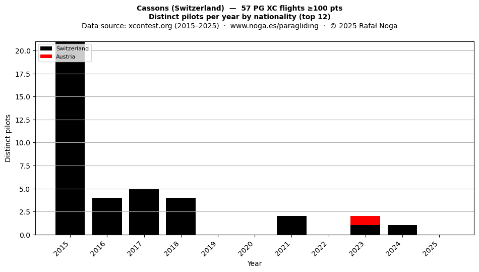 Distinct pilots per year