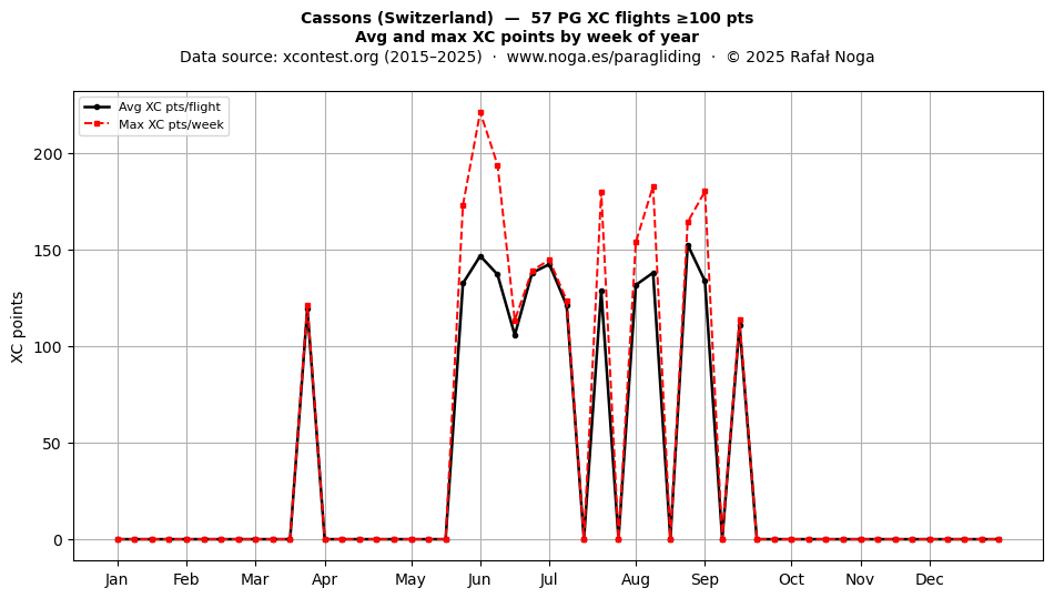 XC points by week