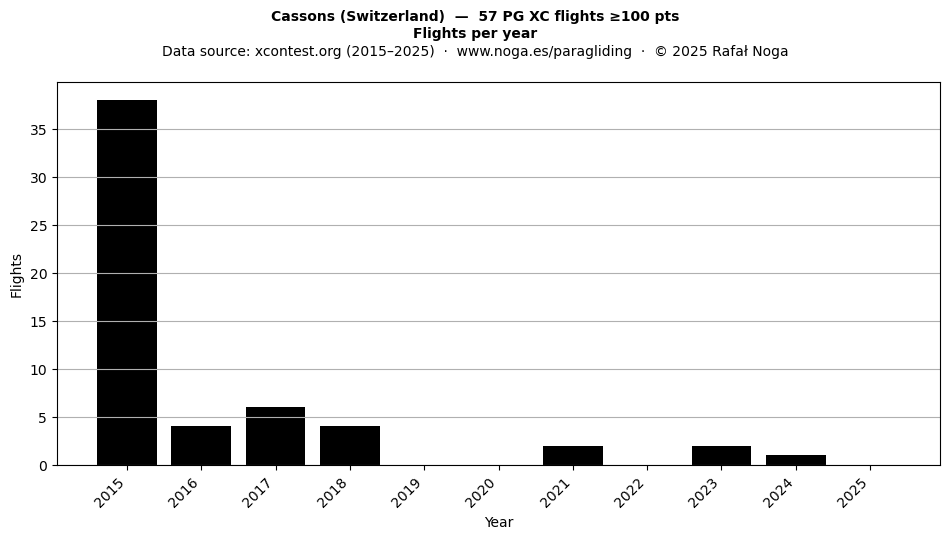Flights per year