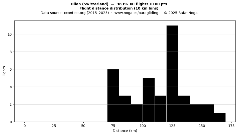 Flight distance