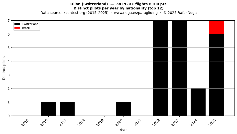 Distinct pilots per year
