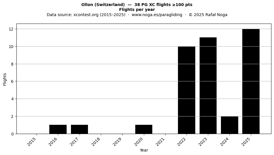 Flights per year