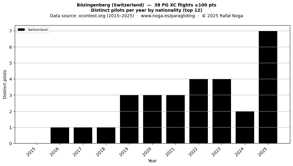 Distinct pilots per year