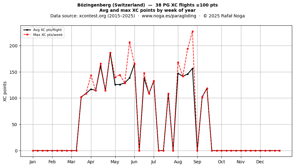 XC points by week