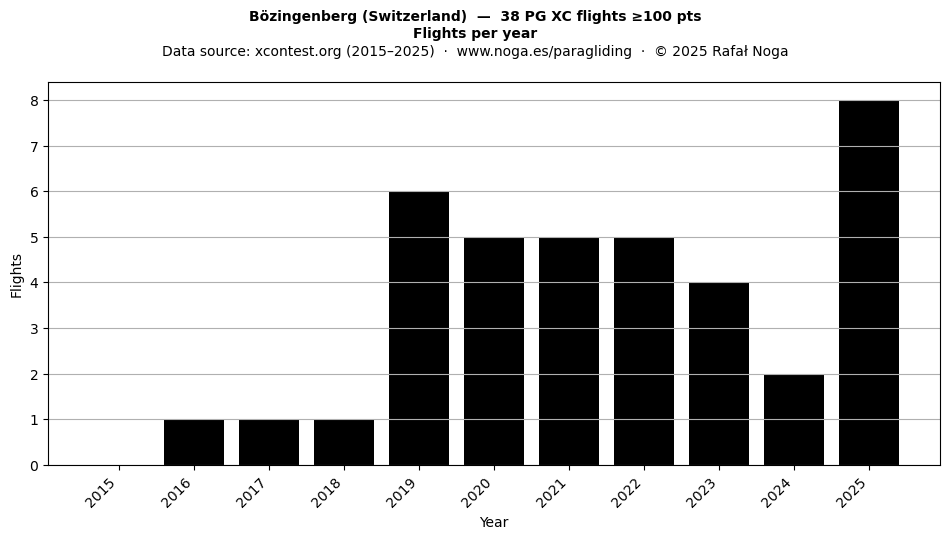 Flights per year