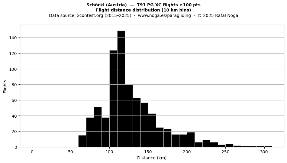 Flight distance