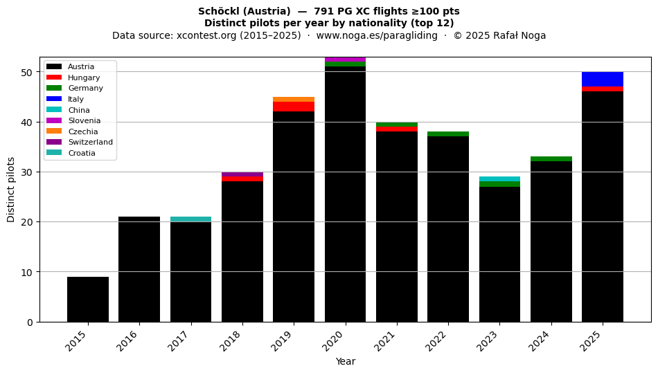 Distinct pilots per year