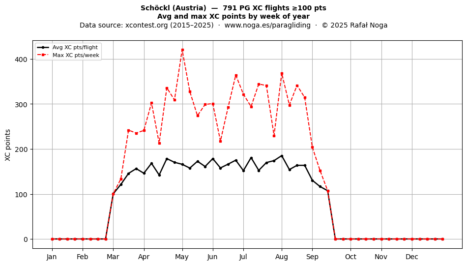 XC points by week