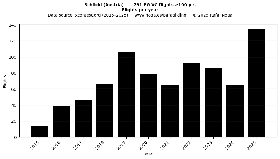 Flights per year