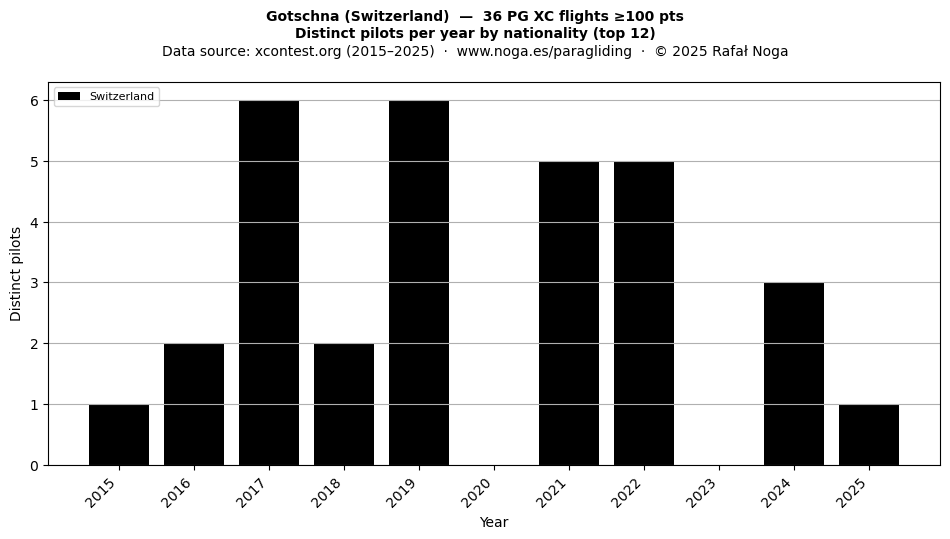 Distinct pilots per year