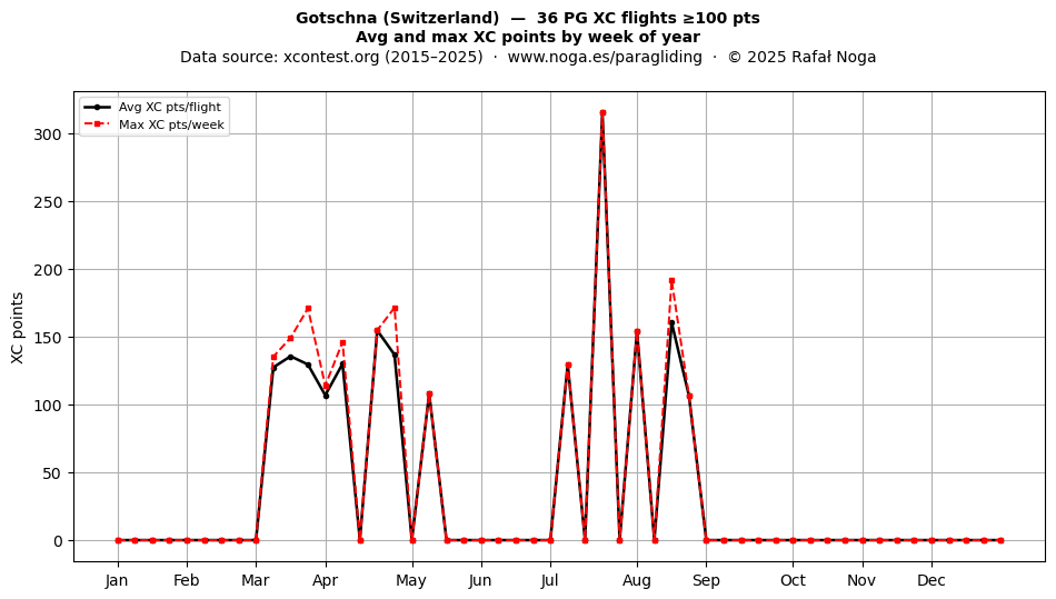XC points by week