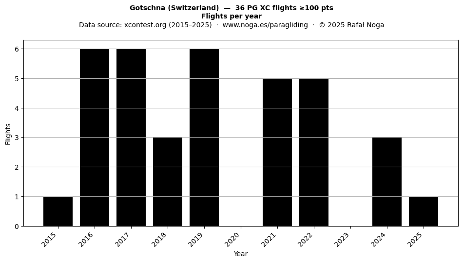 Flights per year
