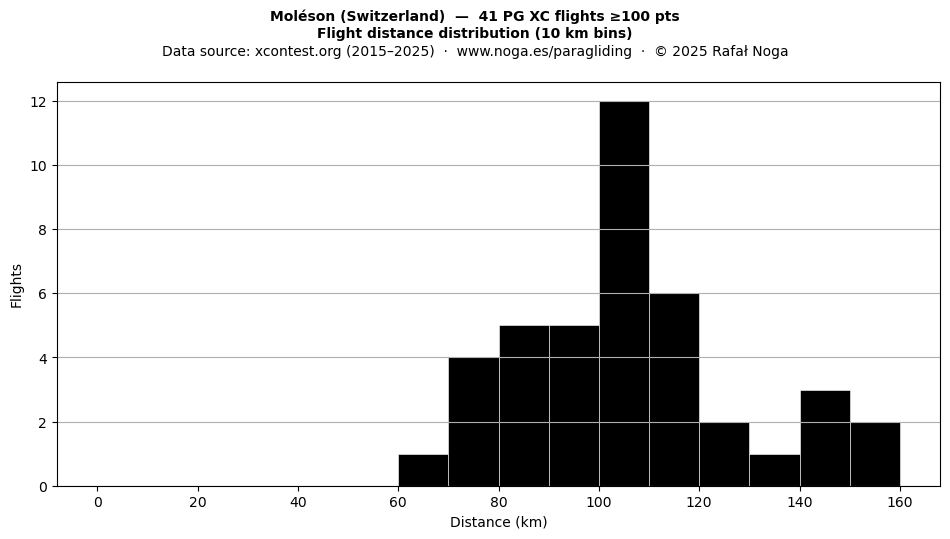 Flight distance