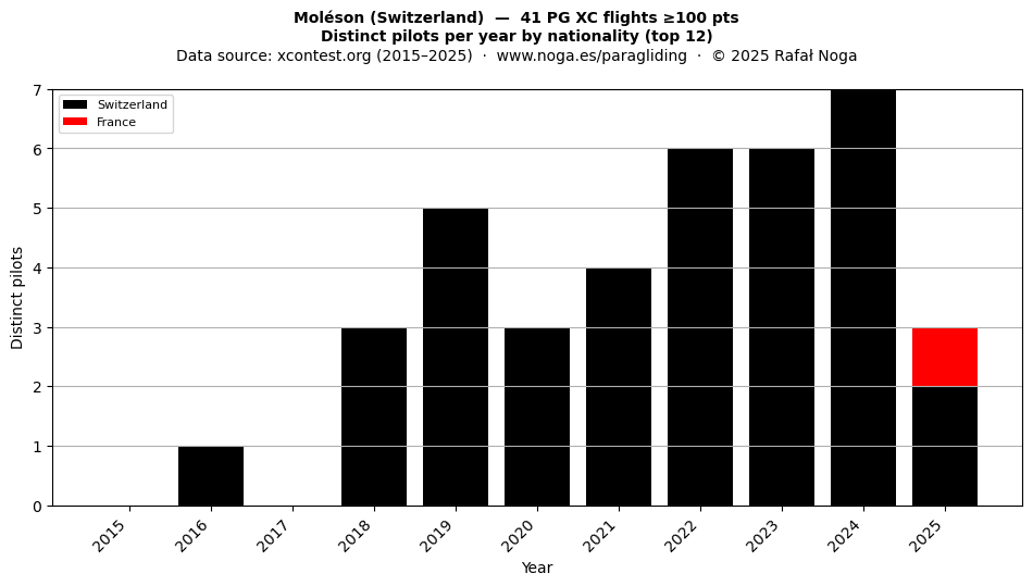 Distinct pilots per year