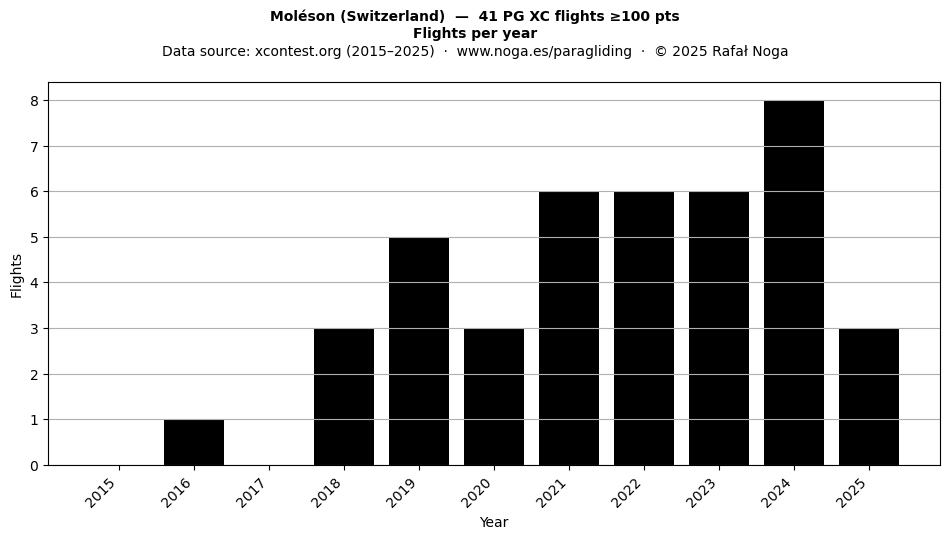 Flights per year