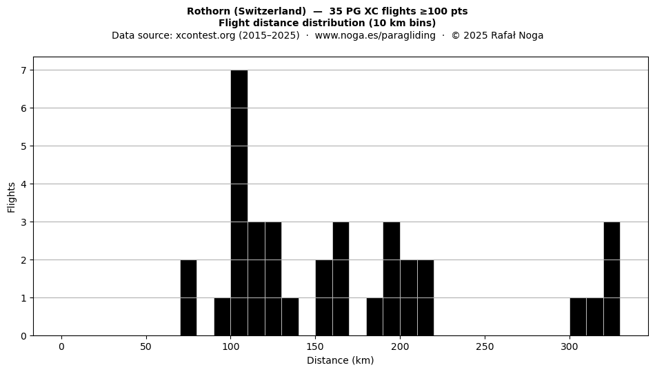 Flight distance