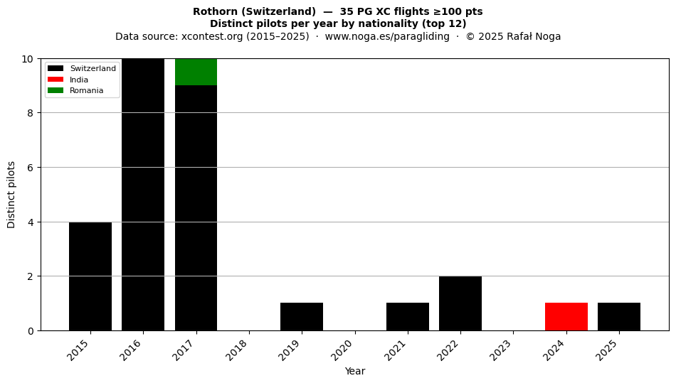 Distinct pilots per year
